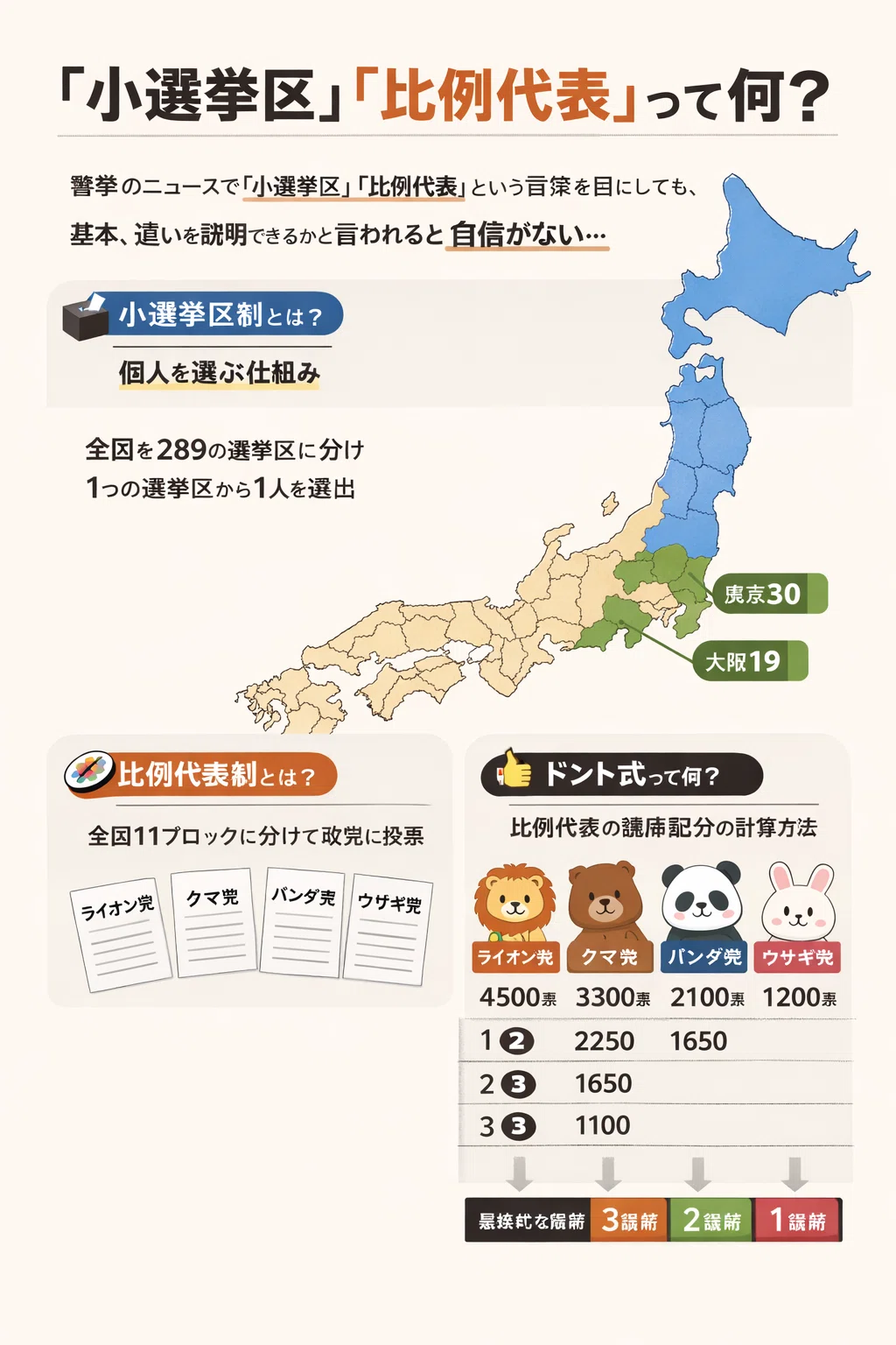 「小選挙区」「比例代表」って何？｜ソロのマネーラボ