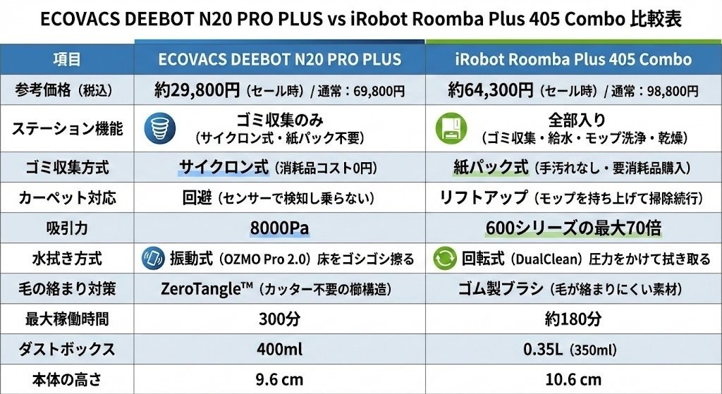 エコバックスN20 PRO PLUSとルンバ405を徹底比較！違いや性能差から