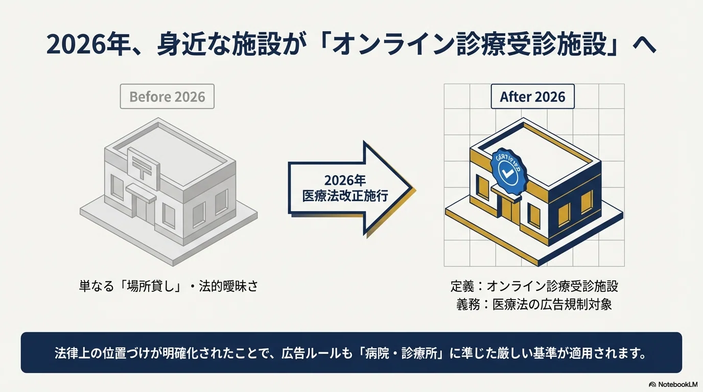 2026年医療法改正】「オンライン診療受診施設」の広告規制とは？OK／NG