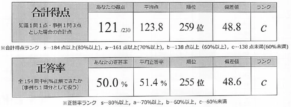心理系大学院生の私の場合 32】公認心理師試験模試を受けた｜k0ike