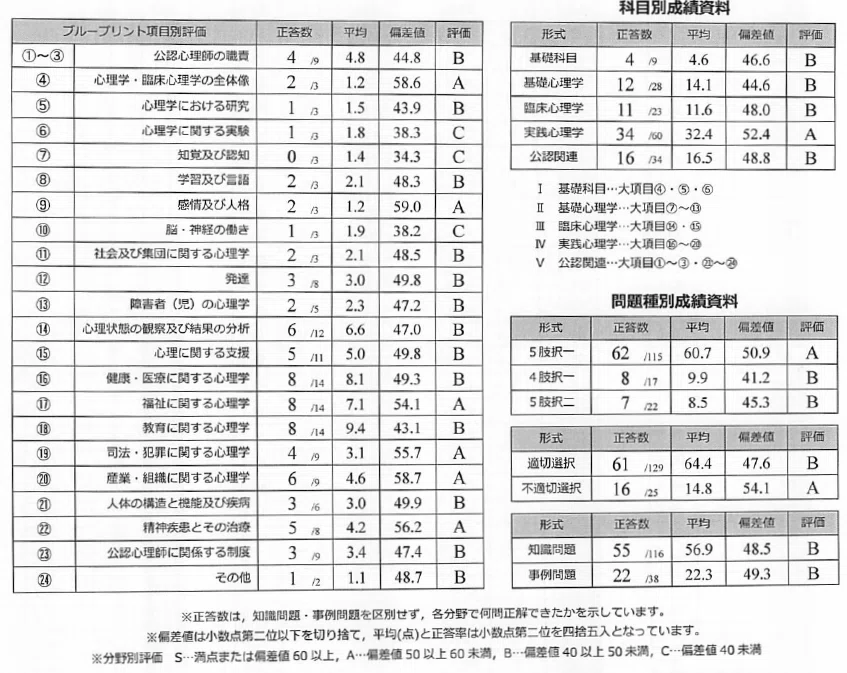 心理系大学院生の私の場合 32】公認心理師試験模試を受けた｜k0ike