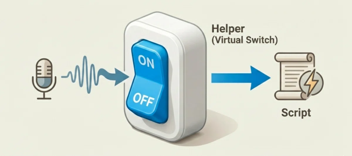[HA Introduction Part 6] Home Assistant Automation: Control HA with ...