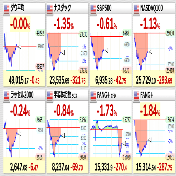 AIバブル懸念再燃？米株下落、ゴールドなど貴金属急落｜大橋ひろこ