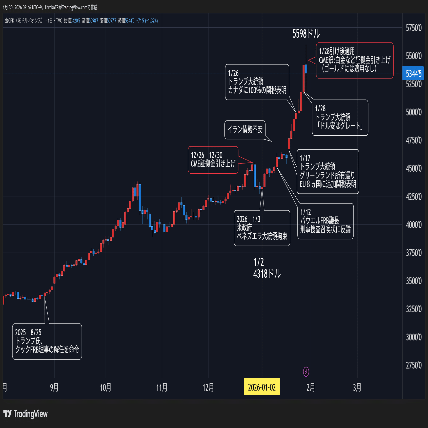 AIバブル懸念再燃？米株下落、ゴールドなど貴金属急落｜大橋ひろこ