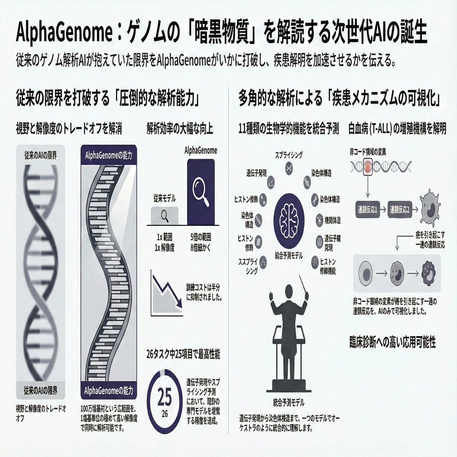 ゲノムの「暗黒物質」を解き明かすAI──AlphaGenomeが拓く遺伝子解読