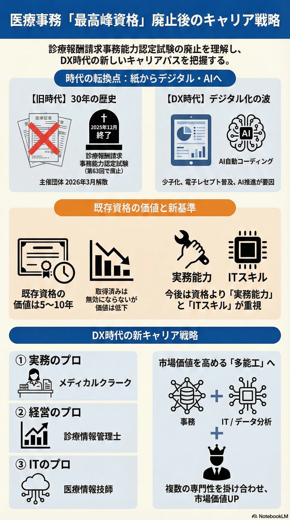 診療報酬請求事務能力認定試験廃止後の資格価値｜所持者の疑問を解決