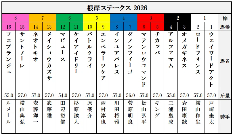 根岸S 2026】東京ダ1400は前半速いのが前提。狙うべき血統はこの4頭