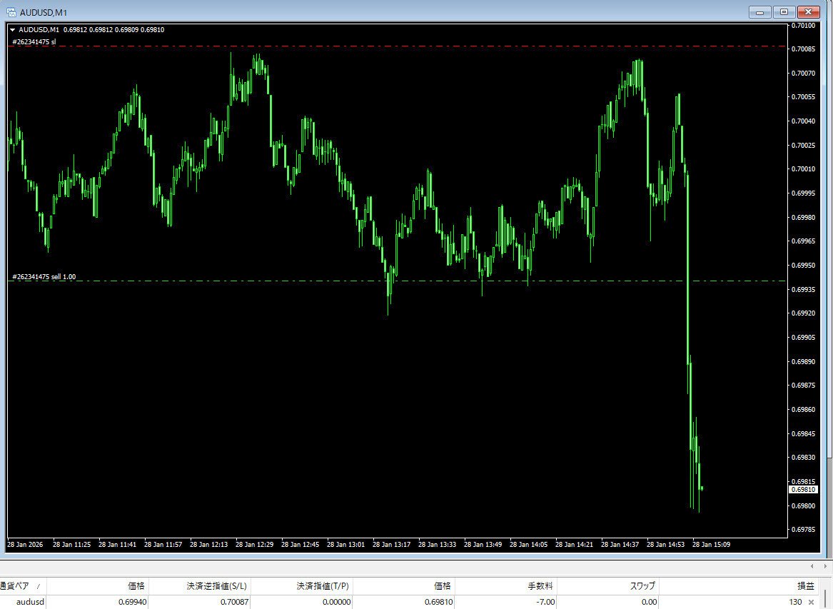 選挙に行こう ☆ドル円＋96pips☆カナダ円＋91pips☆他＋121pips｜EL GOLAZO 23