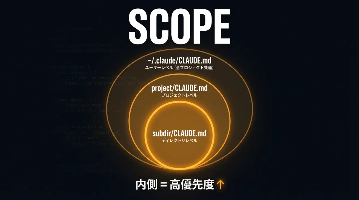 CLAUDE.mdのスコープ