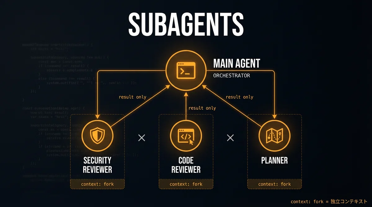Subagentのコンテキスト分離