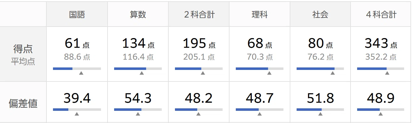 2026年1月 新小5組分けテスト結果｜小学校2年生の双子の息子が塾に入り