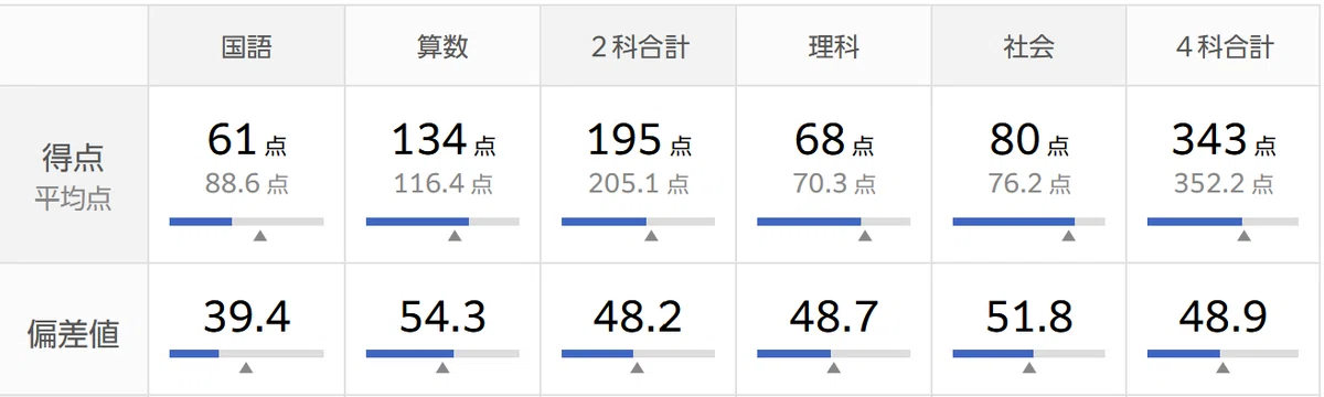 2026年1月 新小5組分けテスト結果｜小学校2年生の双子の息子が塾に入り