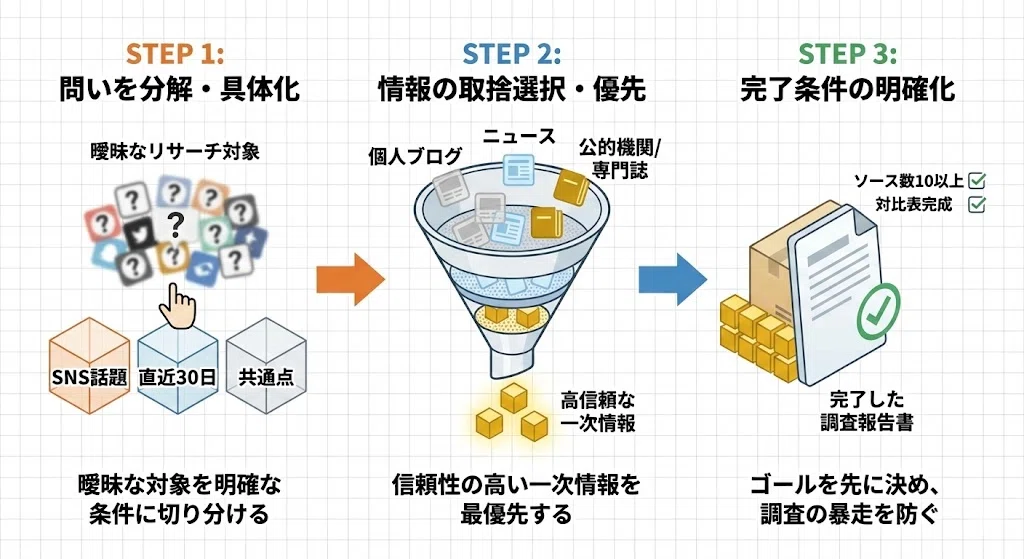情報に溺れるのをやめ、Geminiで「確かな根拠」をつかむ。『検索』の次