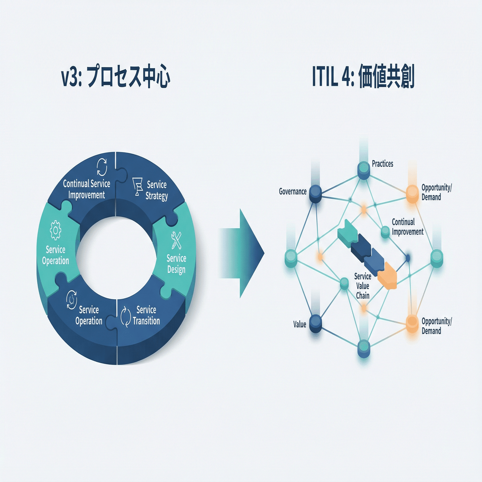 ITILとは？ビジネスとITをつなぐ世界標準のフレームワーク｜whence@Gallery