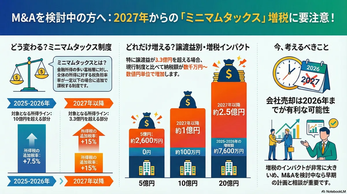 オーナー経営者必読、M&Aは2027年より大きな増税です｜中原陸/M&A会社代表