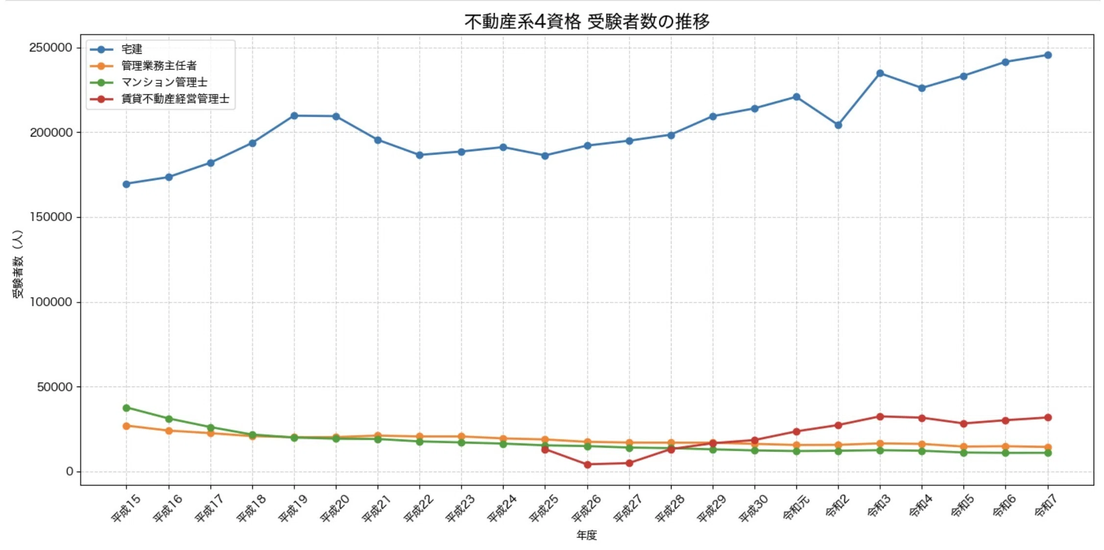不動産資格4兄弟の試験をグラフで比較|宅建・管理業務主任者 不動産資格4兄弟の試験をグラフで比較|宅建・管理業務主任者