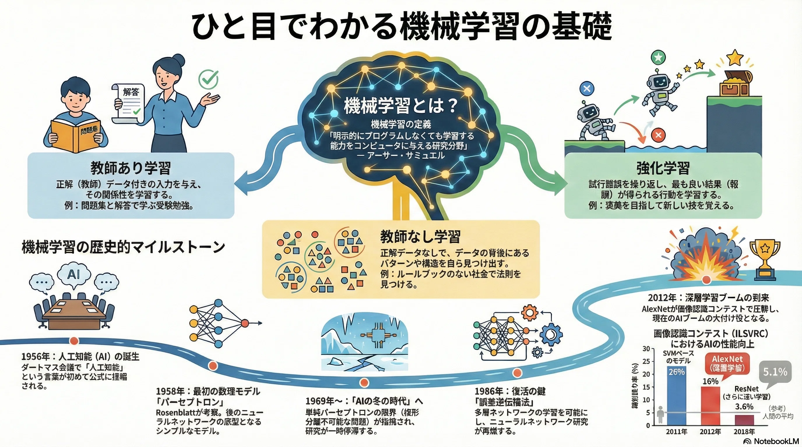 機械学習から深層学習、そして生成AIへ――大学生の思考ノートで辿るAI