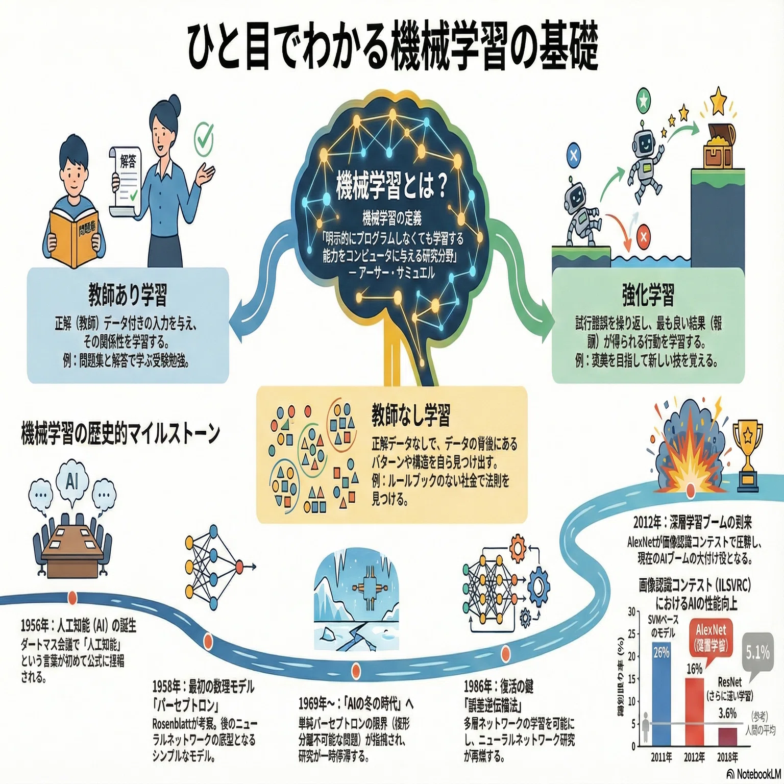 機械学習から深層学習、そして生成AIへ――大学生の思考ノートで辿るAI
