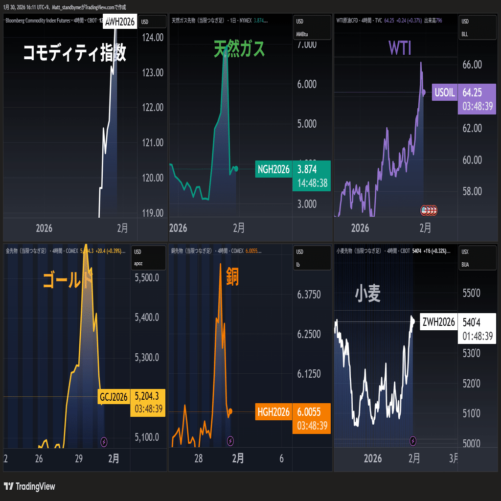 マグニフィセント7は売りか【米国株投資マット 1/31】｜米国株投資マット