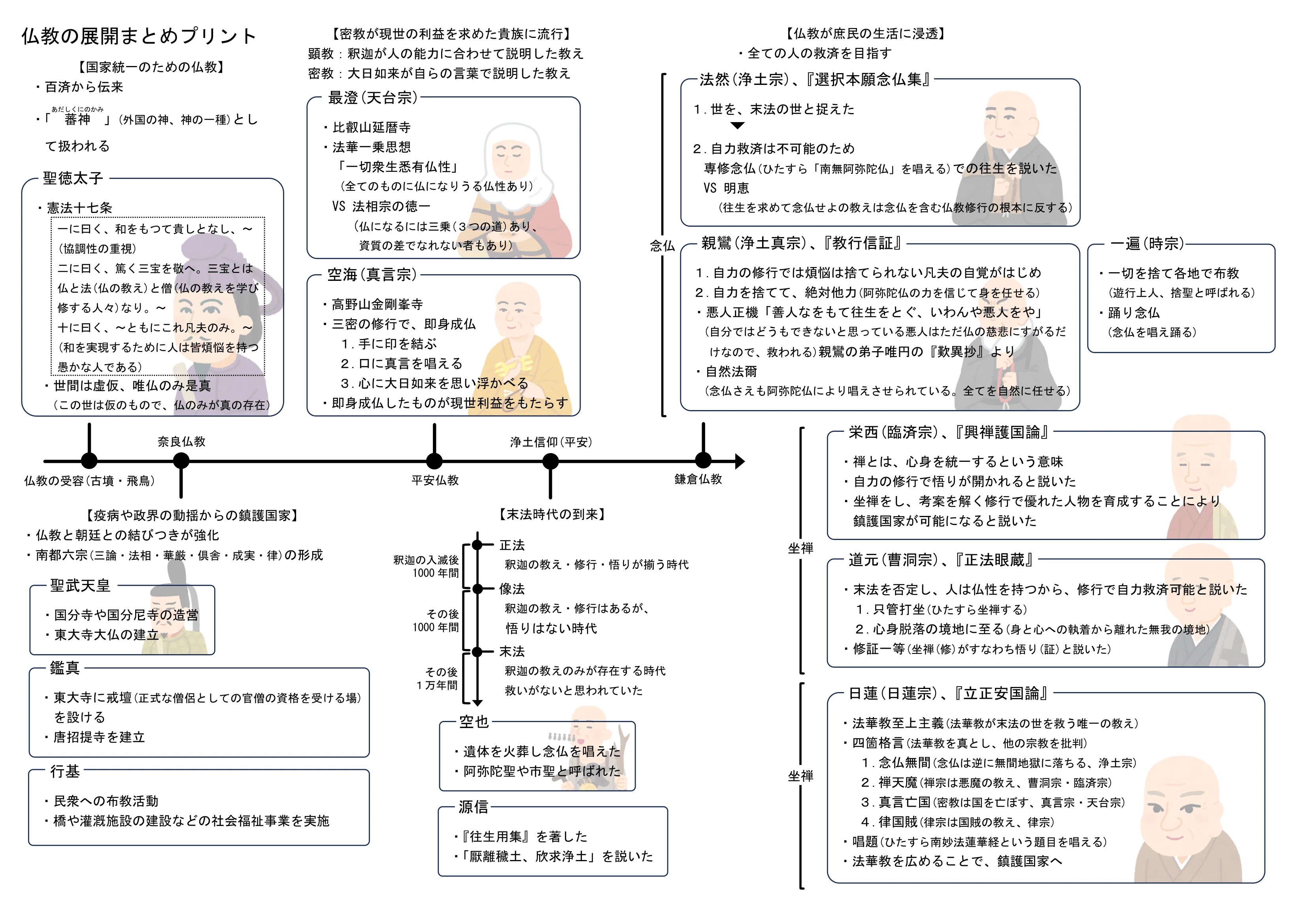 共通テスト対策】仏教展開の流れを一枚にまとめてみた！【公共・倫理の