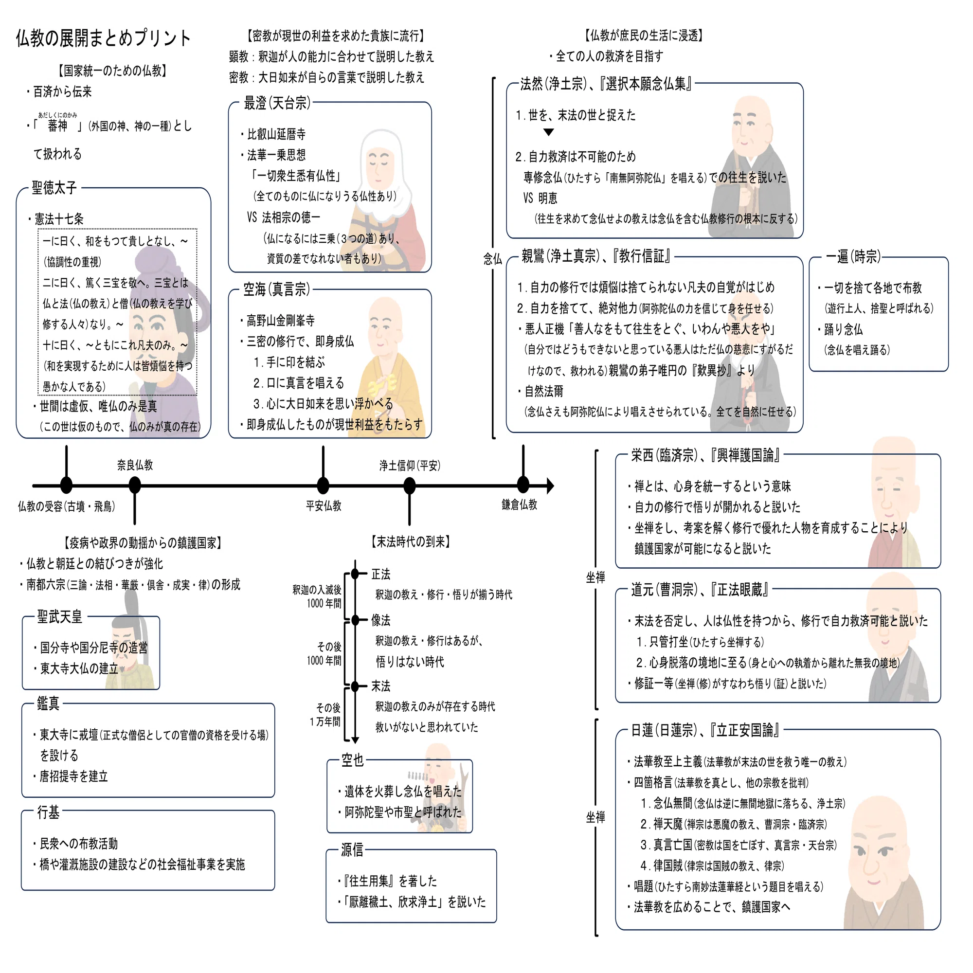 共通テスト対策】仏教展開の流れを一枚にまとめてみた！【公共・倫理の