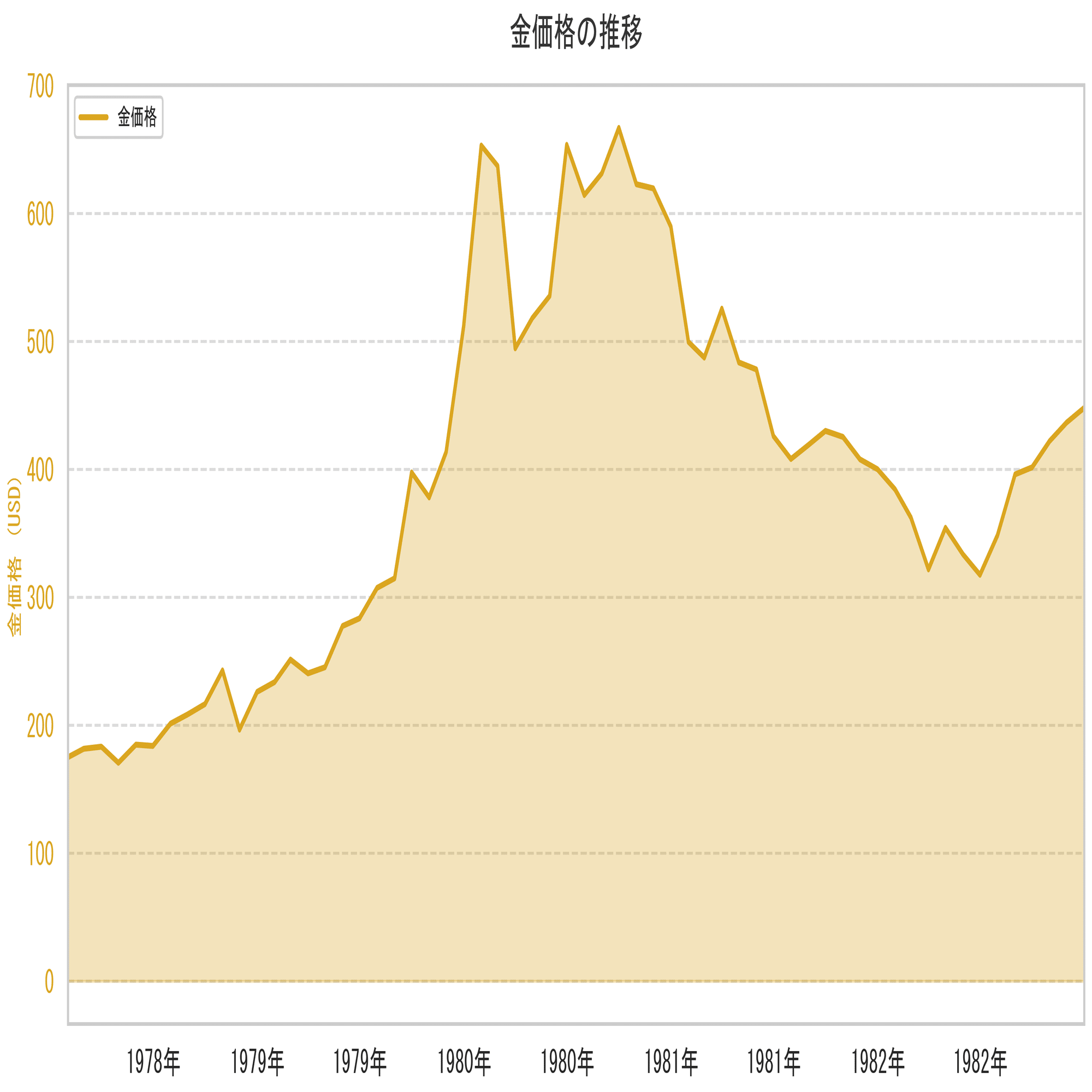 金高騰の構造：1980年代は止まった。2026年は止まるのか？｜ぷろっぷ