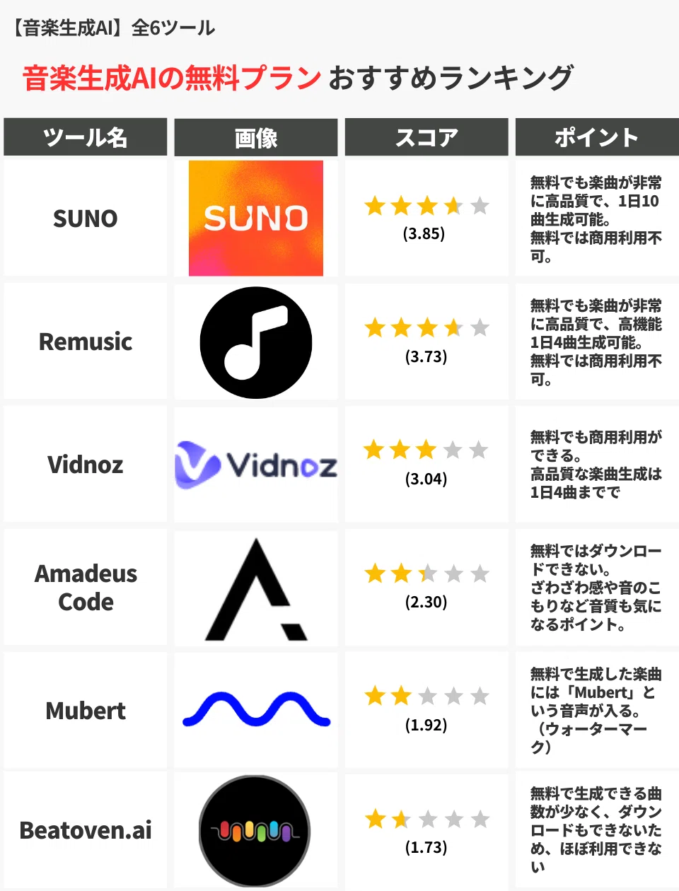 音楽生成AIの無料プランおすすめランキング（全6ツール比較）

SUNO｜スコア：3.85
無料でも楽曲の品質が非常に高く、1日最大10曲生成可能。
※無料プランでは商用利用不可。

Remusic｜スコア：3.73
無料でも高品質な楽曲生成が可能で、1日4曲まで生成可能。
※無料プランでは商用利用不可。

Vidnoz｜スコア：3.04
無料プランでも商用利用が可能。
高品質な楽曲生成は1日4曲まで。

Amadeus Code｜スコア：2.30
無料プランではダウンロード不可。
音のざわつきや音質面が気になる場合あり。

Mubert｜スコア：1.92
無料で生成した楽曲には「Mubert」という音声ウォーターマークが入る。

Beatoven.ai｜スコア：1.73
無料で生成できる曲数が少なく、ダウンロードも不可。
無料プランでの実用性は低め。