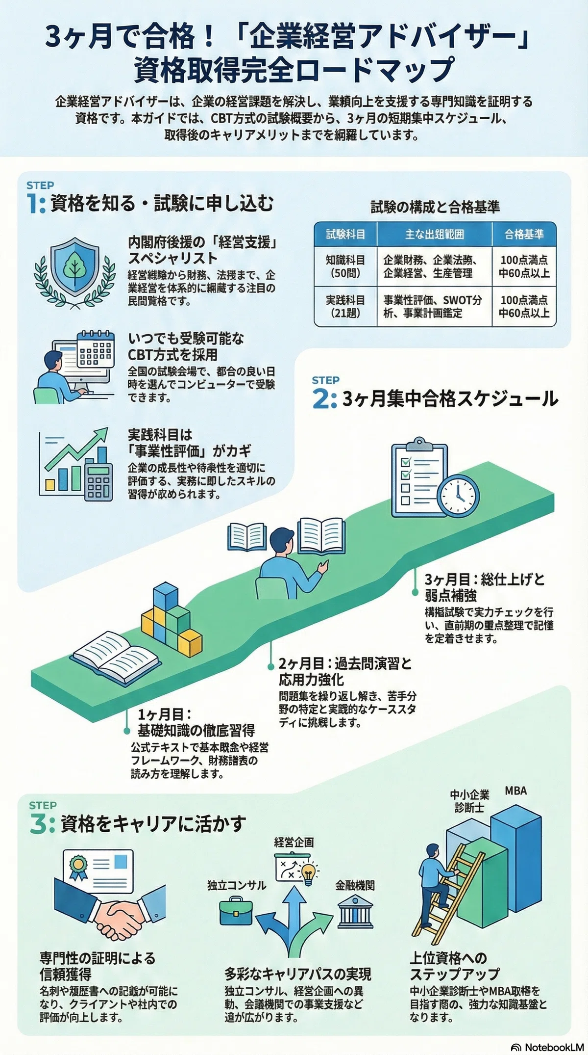 企業経営アドバイザー検定試験の完全ガイド｜3ヶ月で合格するための 