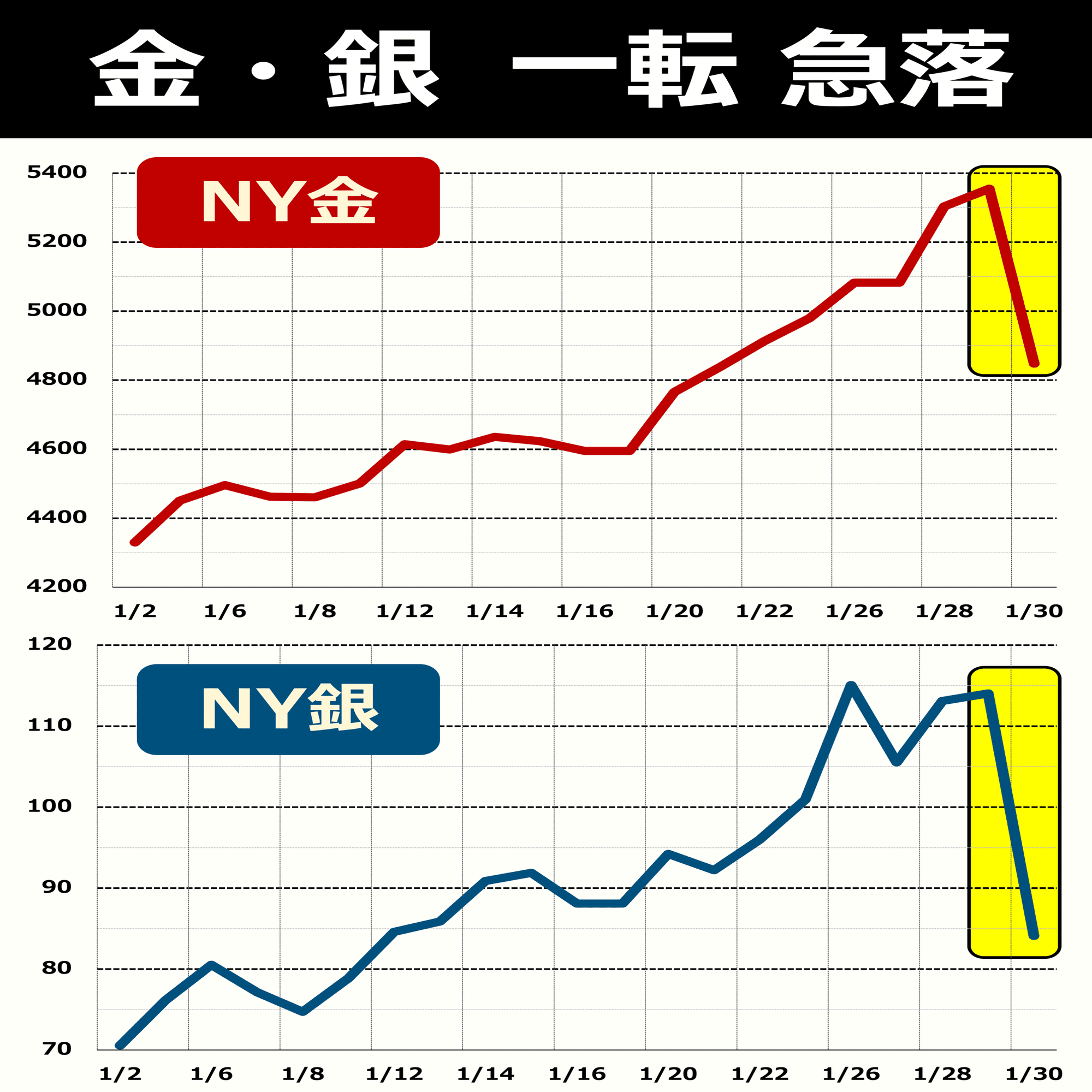 朝メモ】 金が急落 銀は一時30%安｜後藤達也