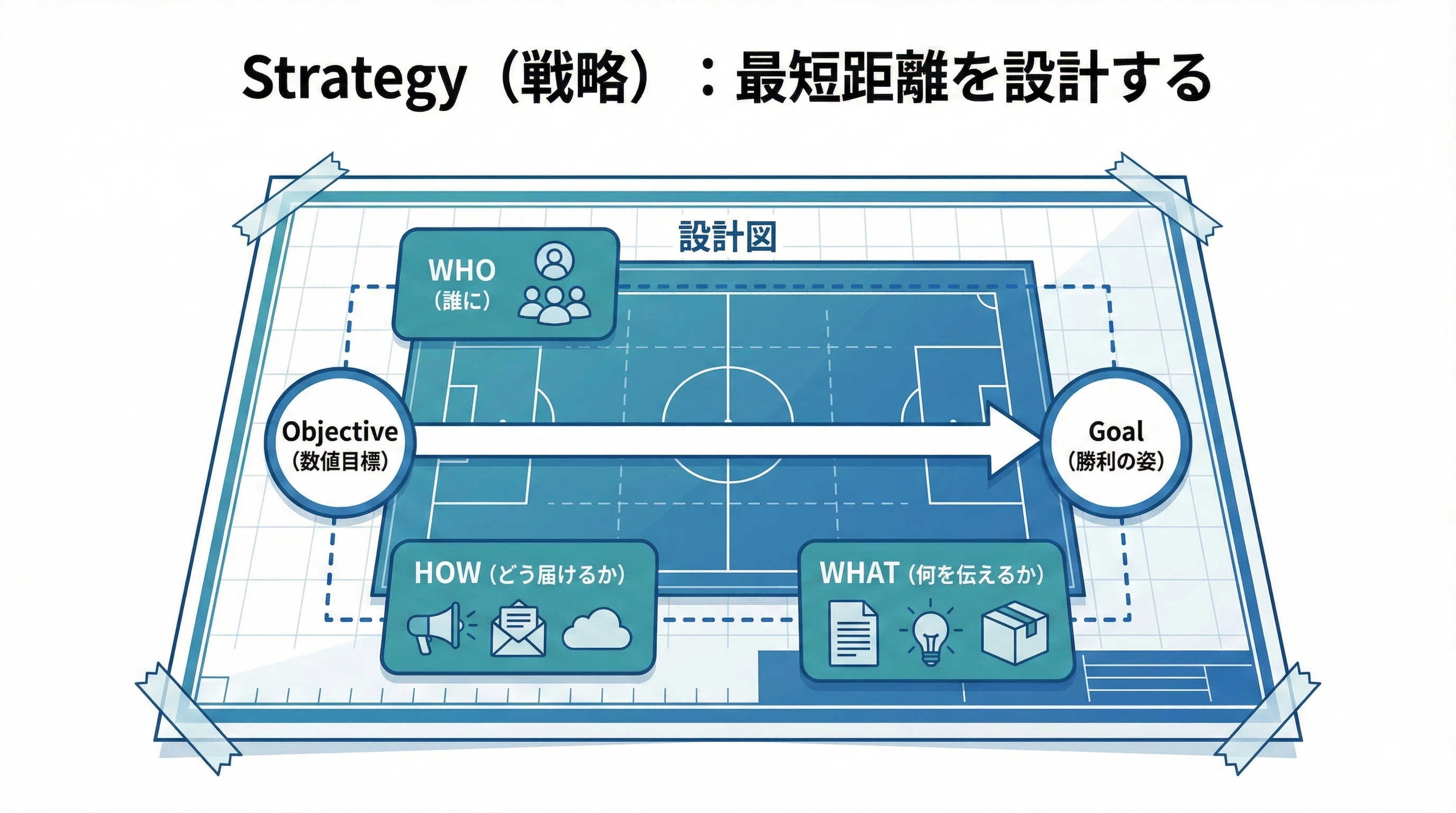GOST式B2Bマーケティング ｜ 第3章 Strategy（ストラテジー）：最短
