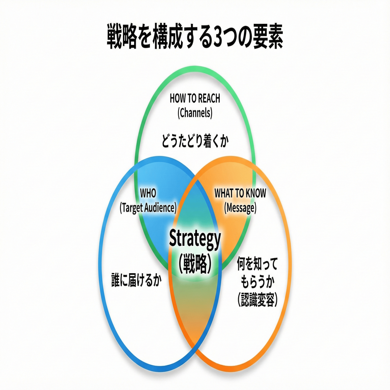 GOST式B2Bマーケティング ｜ 第3章 Strategy（ストラテジー）：最短