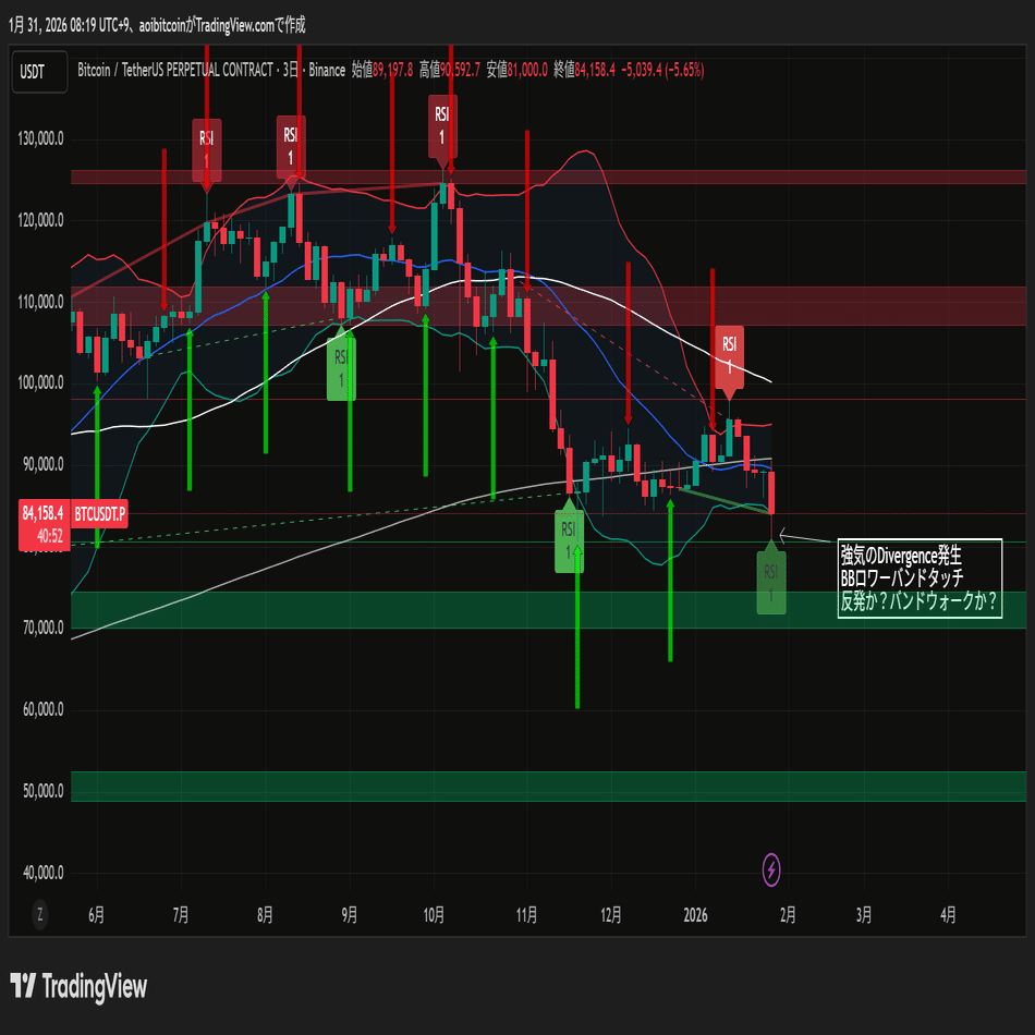 BTC分析】暴落は「恐怖」か「好機」か？データが示す8万ドル前半の正体｜AoiT₿itcoin💙アオイBitget