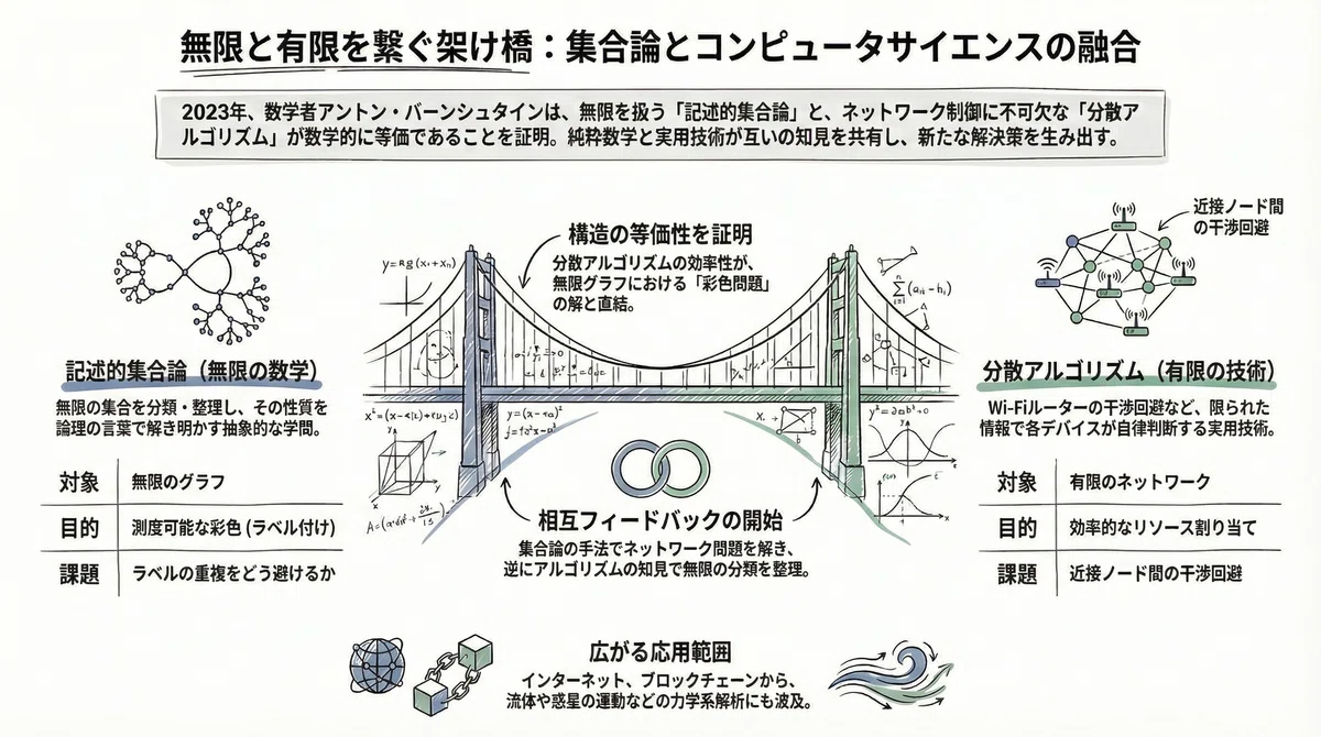 無限と有限を繋ぐ橋――集合論とコンピュータサイエンスの驚きの接点