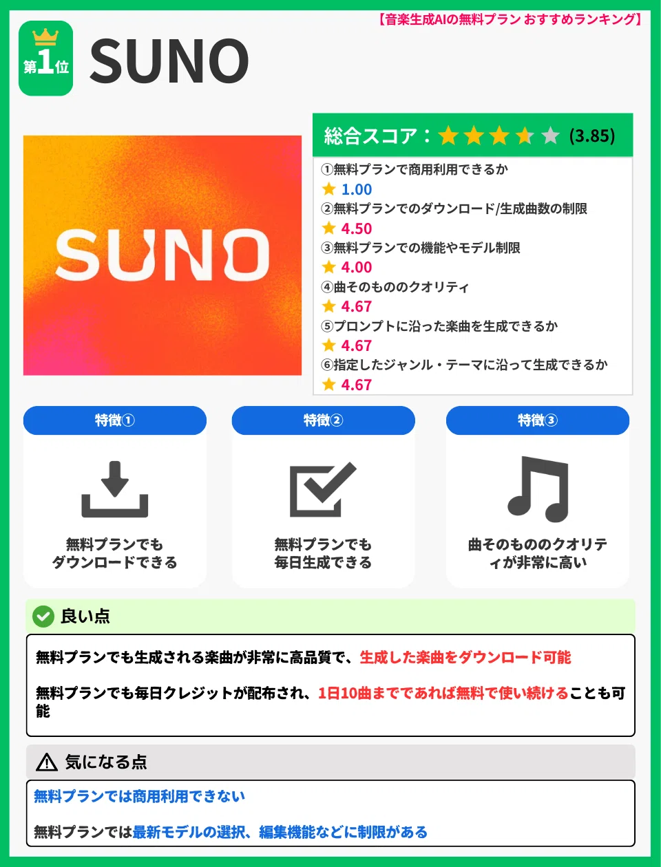 【音楽生成AIの無料プランおすすめランキング｜第1位 SUNO】全文文字起こし（altタグ用）

音楽生成AIの無料プランおすすめランキング第1位は「SUNO」。
総合スコアは5点満点中3.85点。

評価内訳は以下の通り。
無料プランで商用利用できるか：1.00点。
無料プランでのダウンロード可否・生成曲数の制限：4.50点。
無料プランでの機能やモデルの制限：4.00点。
曲そのもののクオリティ：4.67点。
プロンプトに沿った楽曲を生成できるか：4.67点。
指定したジャンル・テーマに沿って生成できるか：4.67点。

SUNOの特徴その1。
無料プランでも生成した楽曲をダウンロードできる。

SUNOの特徴その2。
無料プランでも毎日クレジットが配布され、日常的に楽曲生成が可能。

SUNOの特徴その3。
曲そのもののクオリティが非常に高い。

良い点。
無料プランでも生成される音楽のクオリティが非常に高く、生成した楽曲をダウンロードできる。
また、無料プランでも毎日クレジットが配布され、1日10曲までであれば無料で使い続けることも可能。

気になる点。
無料プランでは商用利用できない。
無料プランでは最新モデルの選択や編集機能などに制限がある。
