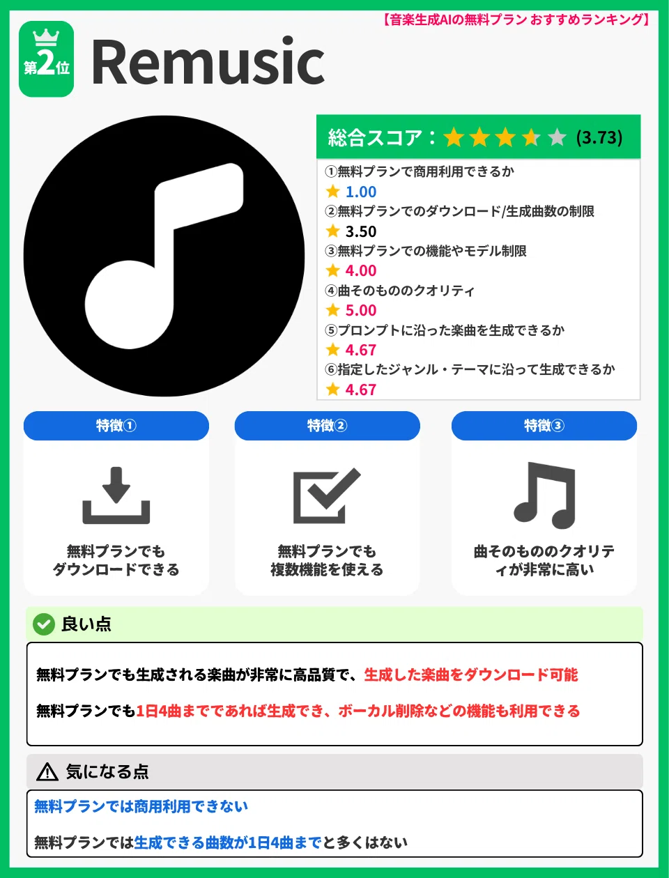 【音楽生成AIの無料プランおすすめランキング｜第2位 Remusic】全文文字起こし（altタグ用）

音楽生成AIの無料プランおすすめランキング第2位は「Remusic」。
総合スコアは5点満点中3.73点。

評価内訳は以下の通り。
無料プランで商用利用できるか：1.00点。
無料プランでのダウンロード可否・生成曲数の制限：3.50点。
無料プランでの機能やモデルの制限：4.00点。
曲そのもののクオリティ：5.00点。
プロンプトに沿った楽曲を生成できるか：4.67点。
指定したジャンル・テーマに沿って生成できるか：4.67点。

Remusicの特徴その1。
無料プランでも生成した楽曲をダウンロードできる。

Remusicの特徴その2。
無料プランでも複数の機能を利用できる。

Remusicの特徴その3。
曲そのもののクオリティが非常に高い。

良い点。
無料プランでも生成される楽曲のクオリティが非常に高く、生成した楽曲をダウンロード可能。
また、無料プランでも1日4曲までであれば楽曲生成ができ、ボーカル削除などの機能も利用できる。

気になる点。
無料プランでは商用利用できない。
無料プランでは生成できる曲数が1日4曲までと多くはない。