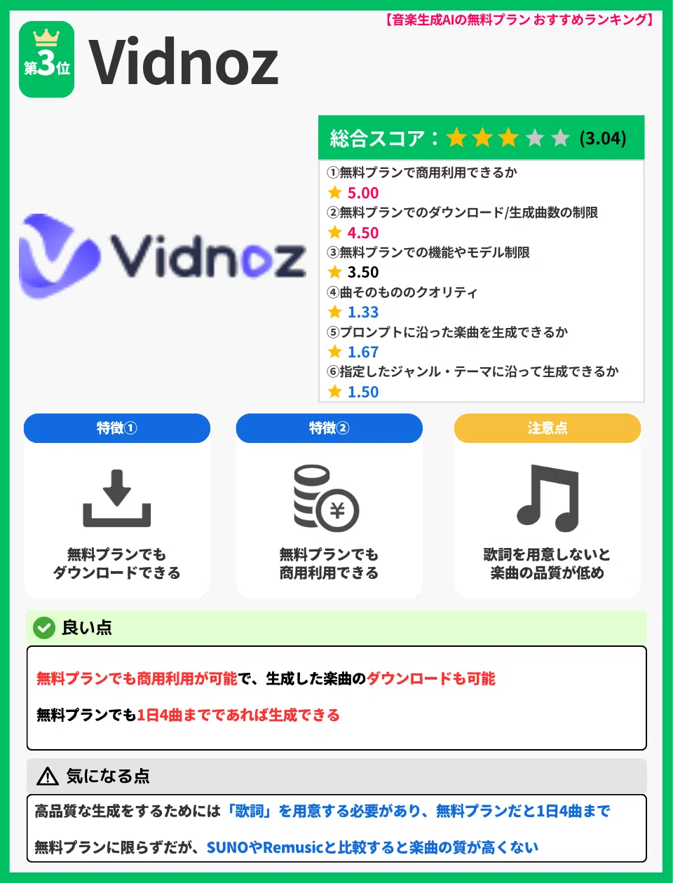 【音楽生成AIの無料プランおすすめランキング｜第3位 Vidnoz】全文文字起こし（altタグ用）

音楽生成AIの無料プランおすすめランキング第3位は「Vidnoz」。
総合スコアは5点満点中3.04点。

評価内訳は以下の通り。
無料プランで商用利用できるか：5.00点。
無料プランでのダウンロード可否・生成曲数の制限：4.50点。
無料プランでの機能やモデルの制限：3.50点。
曲そのもののクオリティ：1.33点。
プロンプトに沿った楽曲を生成できるか：1.67点。
指定したジャンル・テーマに沿って生成できるか：1.50点。

Vidnozの特徴その1。
無料プランでも生成した楽曲をダウンロードできる。

Vidnozの特徴その2。
無料プランでも商用利用が可能。

注意点。
歌詞を用意しない場合、生成される楽曲のクオリティが低くなりやすい。

良い点。
無料プランでも商用利用が可能で、生成した楽曲のダウンロードもできる。
無料プランでも1日4曲までであれば楽曲生成が可能。

気になる点。
高品質な楽曲を生成するためには「歌詞」を事前に用意する必要があり、無料プランでは1日4曲までの制限がある。
また、無料プランに限らず、SUNOやRemusicと比較すると楽曲のクオリティは高くない。