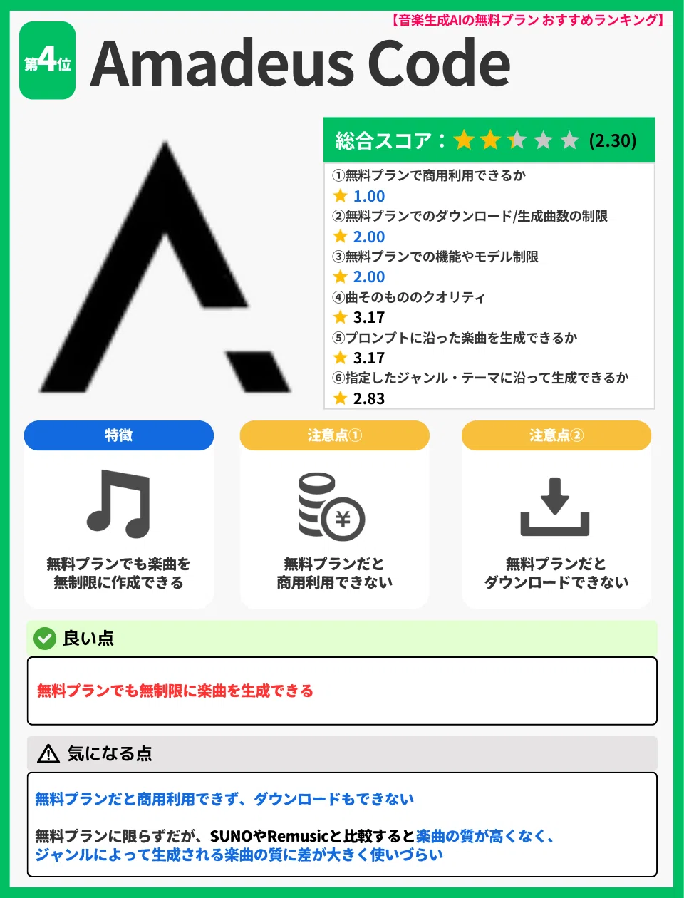 【音楽生成AIの無料プランおすすめランキング｜第4位 Amadeus Code】全文文字起こし（altタグ用）

音楽生成AIの無料プランおすすめランキング第4位は「Amadeus Code」。
総合スコアは5点満点中2.30点。

評価内訳は以下の通り。
無料プランで商用利用できるか：1.00点。
無料プランでのダウンロード可否・生成曲数の制限：2.00点。
無料プランでの機能やモデルの制限：2.00点。
曲そのもののクオリティ：3.17点。
プロンプトに沿った楽曲を生成できるか：3.17点。
指定したジャンル・テーマに沿って生成できるか：2.83点。

Amadeus Codeの特徴。
無料プランでも楽曲を無制限に生成できる。

注意点その1。
無料プランでは商用利用ができない。

注意点その2。
無料プランでは生成した楽曲をダウンロードできない。

良い点。
無料プランでも楽曲を無制限に生成できる。

気になる点。
無料プランでは商用利用ができず、ダウンロードも不可。
また無料プランに限らず、SUNOやRemusicと比較すると楽曲のクオリティは高くなく、ジャンルによって生成される楽曲の品質差が大きいため、使いづらさを感じる場面がある。