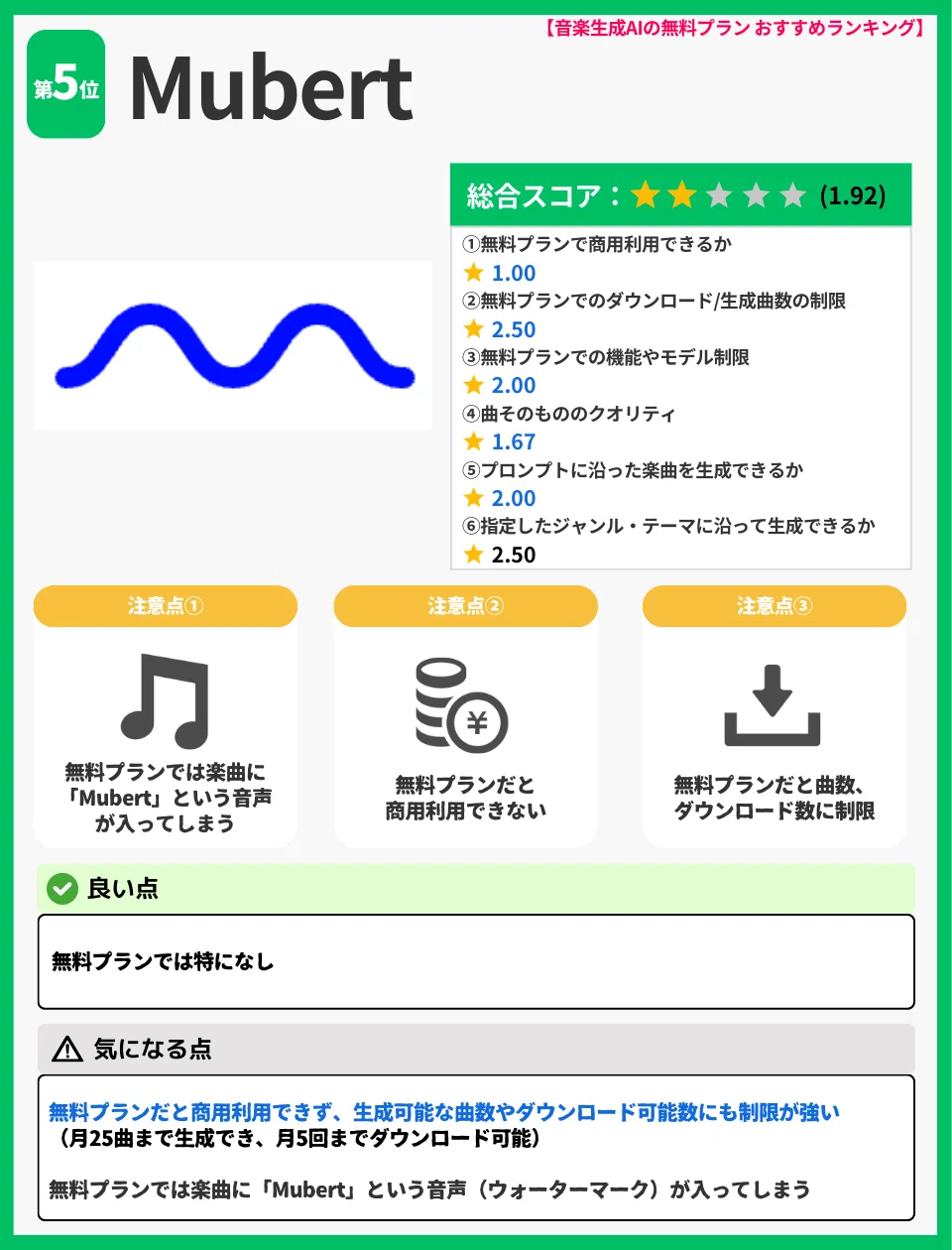 【音楽生成AIの無料プランおすすめランキング｜第5位 Mubert】全文文字起こし（altタグ用）

音楽生成AIの無料プランおすすめランキング第5位は「Mubert」。
総合スコアは5点満点中1.92点。

評価内訳は以下の通り。
無料プランで商用利用できるか：1.00点。
無料プランでのダウンロード可否・生成曲数の制限：2.50点。
無料プランでの機能やモデルの制限：2.00点。
曲そのもののクオリティ：1.67点。
プロンプトに沿った楽曲を生成できるか：2.00点。
指定したジャンル・テーマに沿って生成できるか：2.50点。

注意点その1。
無料プランでは、生成した楽曲に「Mubert」という音声（ウォーターマーク）が入ってしまう。

注意点その2。
無料プランでは商用利用ができない。

注意点その3。
無料プランでは生成できる曲数やダウンロード回数に制限がある。

良い点。
無料プランでは特に目立ったメリットはない。

気になる点。
無料プランでは商用利用ができず、生成可能な曲数やダウンロード可能数にも制限が強い。
月に25曲まで生成可能で、ダウンロードは月5回までに制限されている。
また、無料プランで生成した楽曲には「Mubert」という音声（ウォーターマーク）が挿入されてしまう。