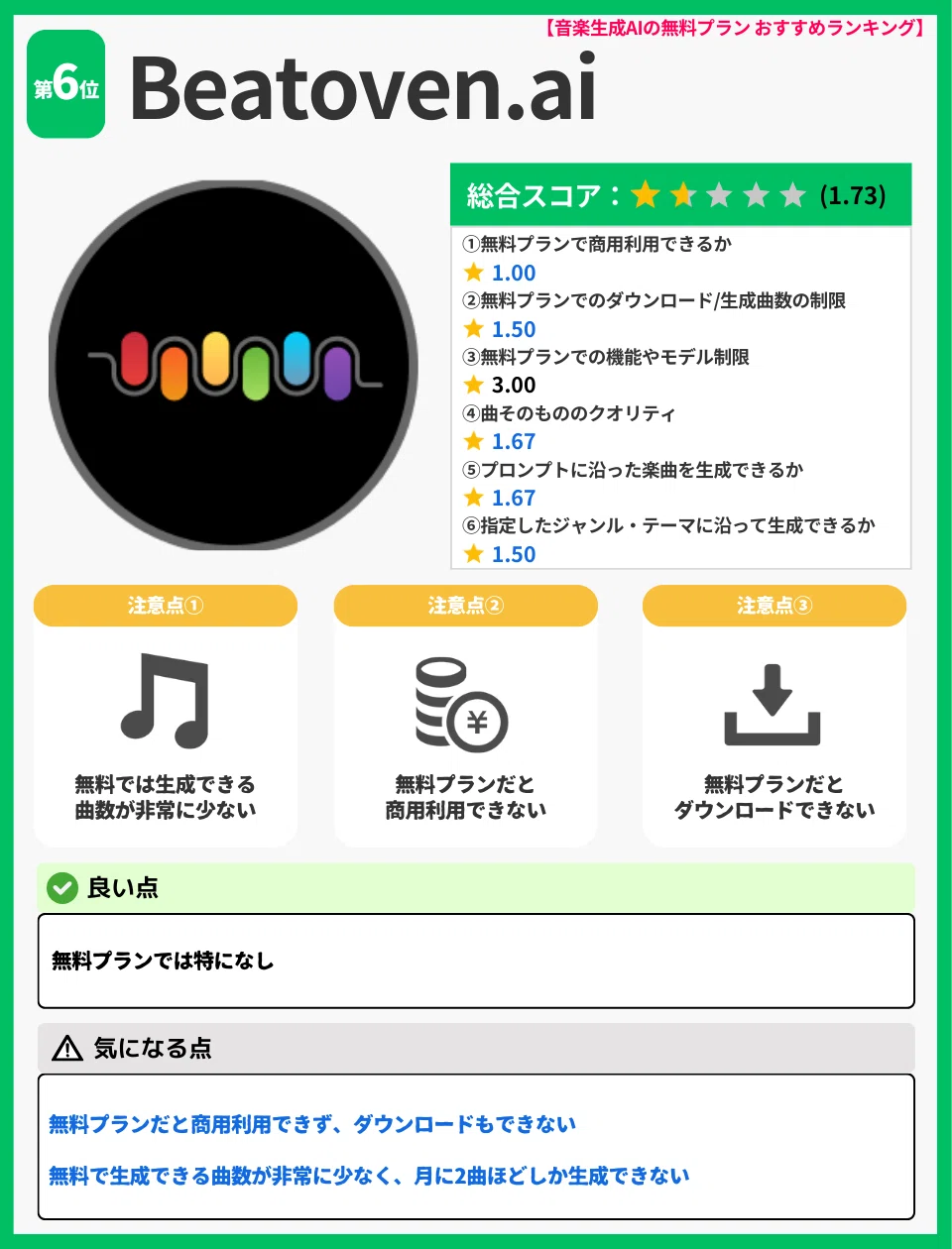 【音楽生成AIの無料プランおすすめランキング｜第6位 Beatoven.ai】全文文字起こし（altタグ用）

音楽生成AIの無料プランおすすめランキング第6位は「Beatoven.ai」。
総合スコアは5点満点中1.73点。

評価内訳は以下の通り。
無料プランで商用利用できるか：1.00点。
無料プランでのダウンロード可否・生成曲数の制限：1.50点。
無料プランでの機能やモデルの制限：3.00点。
曲そのもののクオリティ：1.67点。
プロンプトに沿った楽曲を生成できるか：1.67点。
指定したジャンル・テーマに沿って生成できるか：1.50点。

注意点その1。
無料プランでは生成できる曲数が非常に少ない。

注意点その2。
無料プランでは商用利用ができない。

注意点その3。
無料プランではダウンロードができない。

良い点。
無料プランでは特に目立ったメリットはない。

気になる点。
無料プランでは商用利用ができず、生成した楽曲をダウンロードすることもできない。
また、無料で生成できる曲数が非常に少なく、月に2曲程度しか生成できない。