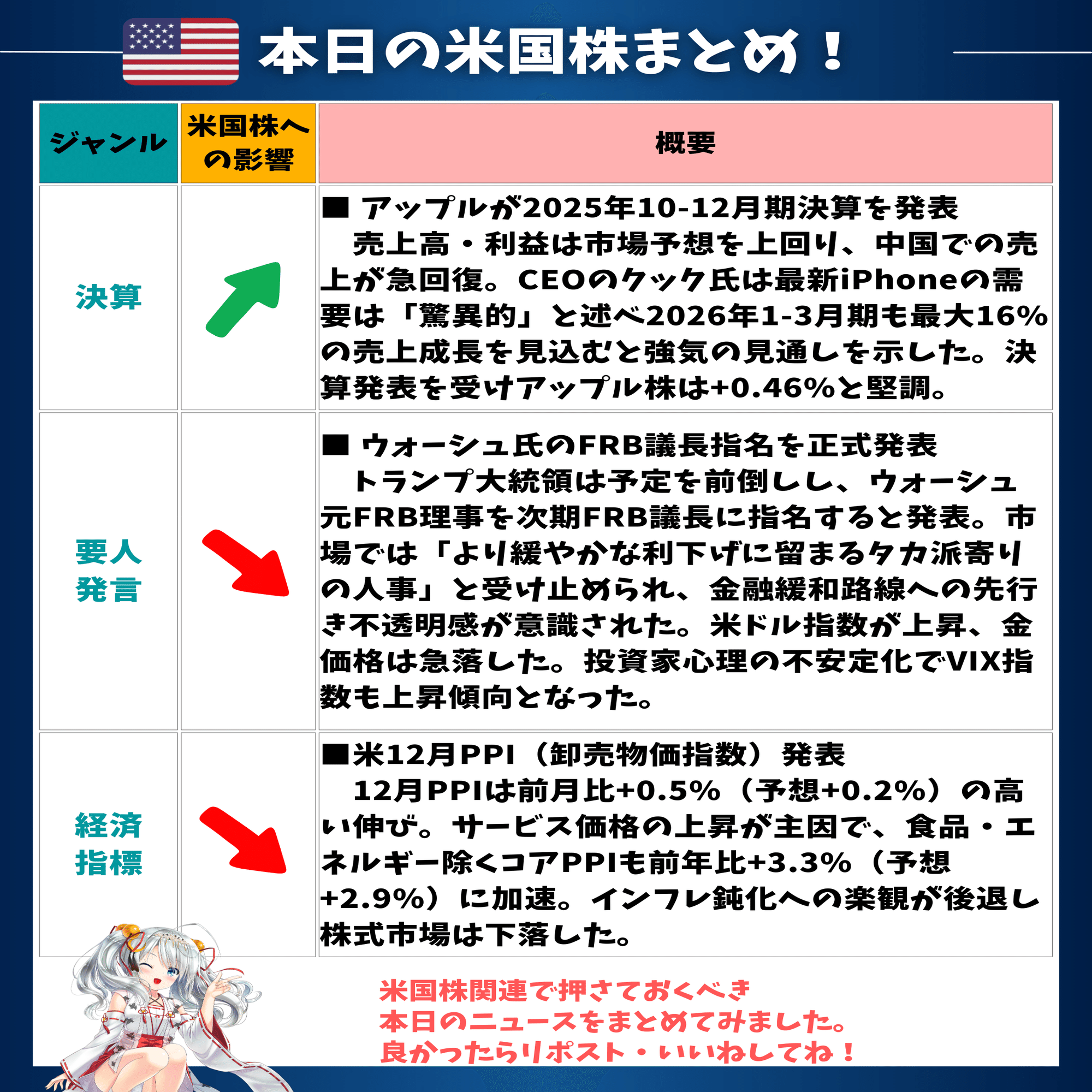 S&P500下落❗️FRB 議長人事とPPIが重なり米国株に警戒感｜東大ぱふぇっと🐰20代で億り人達成❗米国株式投資で大評判の相場予測noteは20万部突破