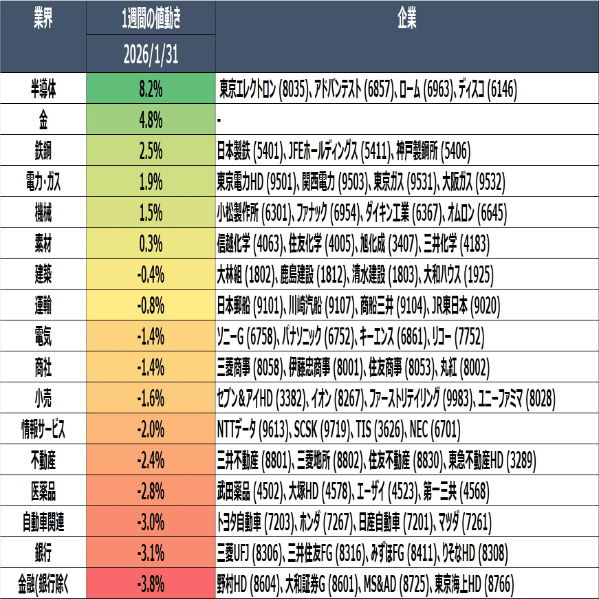 半導体】8.2％上昇! 下げ相場の中で、なぜここだけ買われたのか【2025
