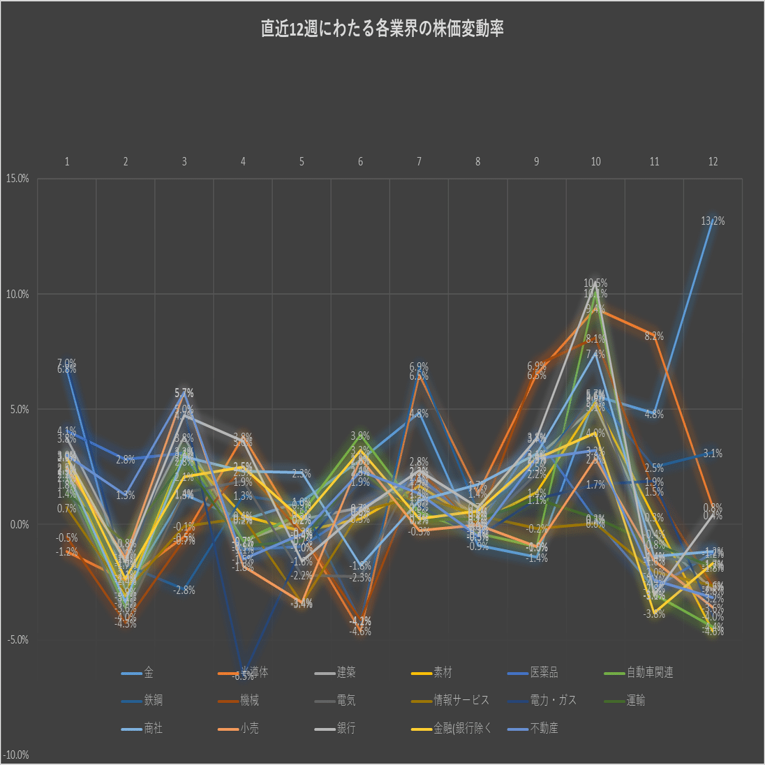 半導体】8.2％上昇! 下げ相場の中で、なぜここだけ買われたのか【2025