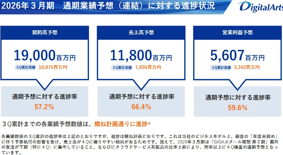 《決算分析》デジタルアーツ株式会社(2326)【2026年3月期 第3四半期】GIGAスクール構想シェア95%!公共市場を独占する圧倒的な競争 ...