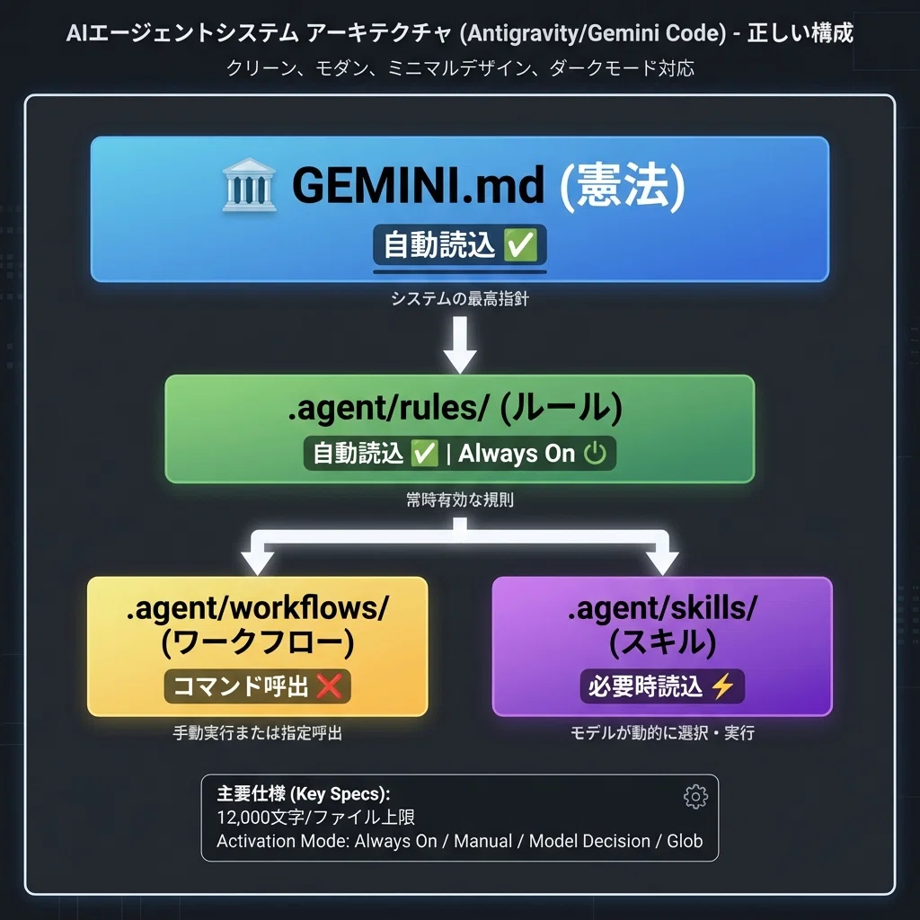 AIの相棒に聞いてみた。「WorkflowとSkillって何が違うの？」｜タカヒロ