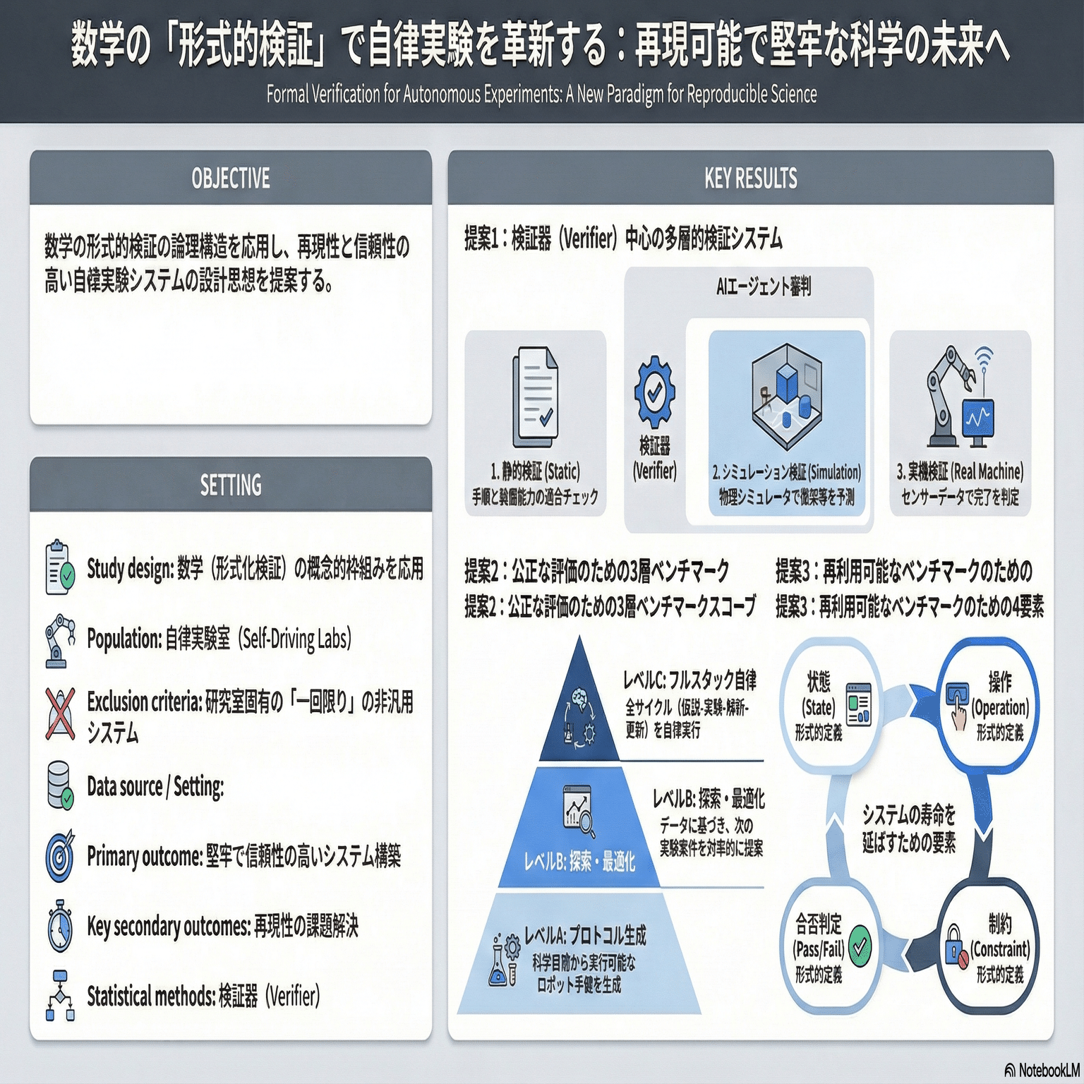 数理的検証に基づく自律実験システムの構築：DeepMindの「形式的予想