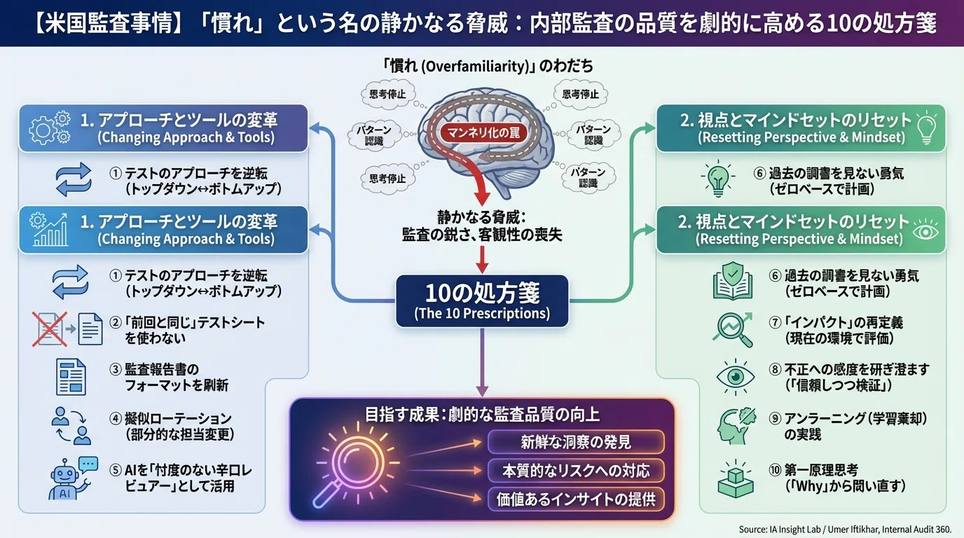 アメリカ監査論 マルチディメンショナル・アプローチ&リスク・アプローチ 米国監査事情】「慣れ」という名の静かなる脅威：内部監査の品質を劇的