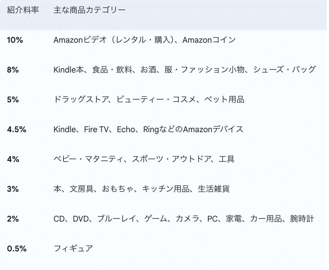 Amazonアソシエイトのやり方完全ガイド！登録から審査攻略まで解説｜なまけもも看護師⌇note×アフィリ