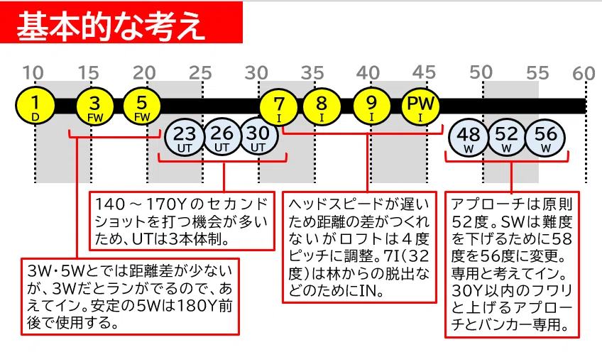 ゴルフ】2026年のクラブセッティングmemo｜橘ダイスケ
