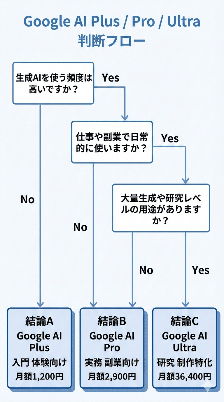 Google AI Proとは？料金・できること・Plus／Ultraとの違いを徹底解説｜u.m.a.u.m.a