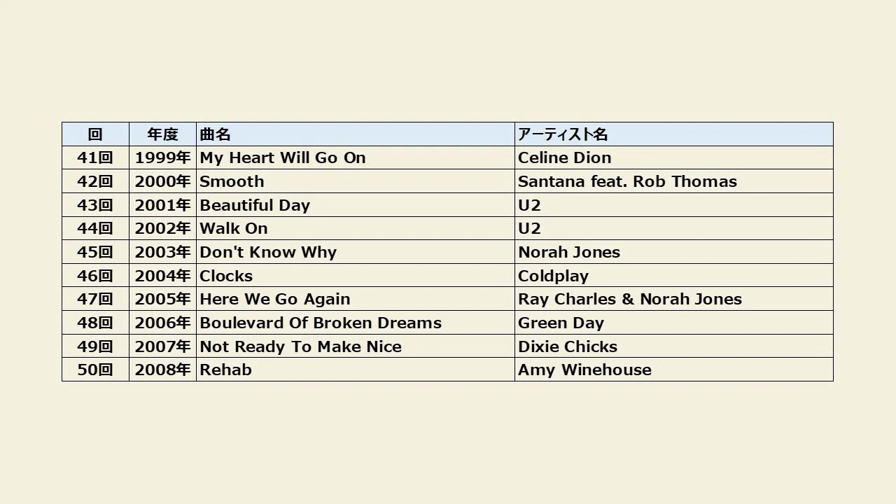 501【グラミー賞歴代『最優秀レコード賞』】｜will